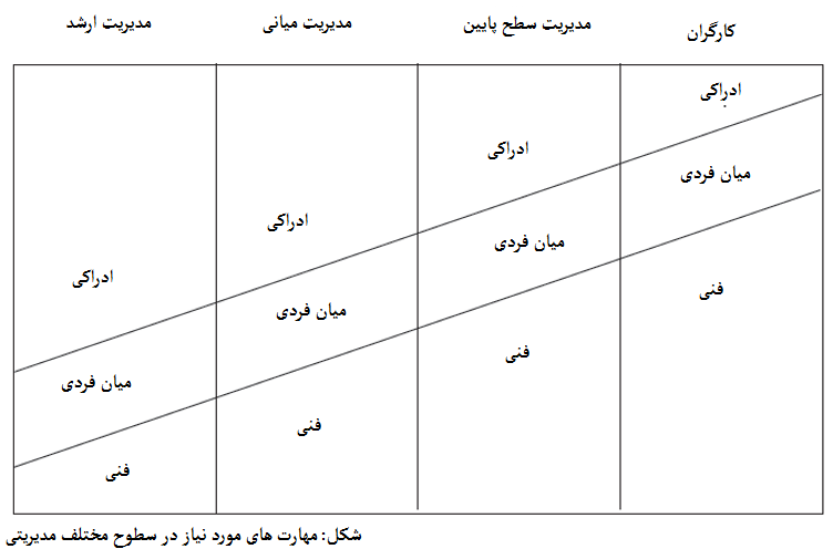 تصویر مهارت های مورد نیاز در سطوح مختلف مدیریتی